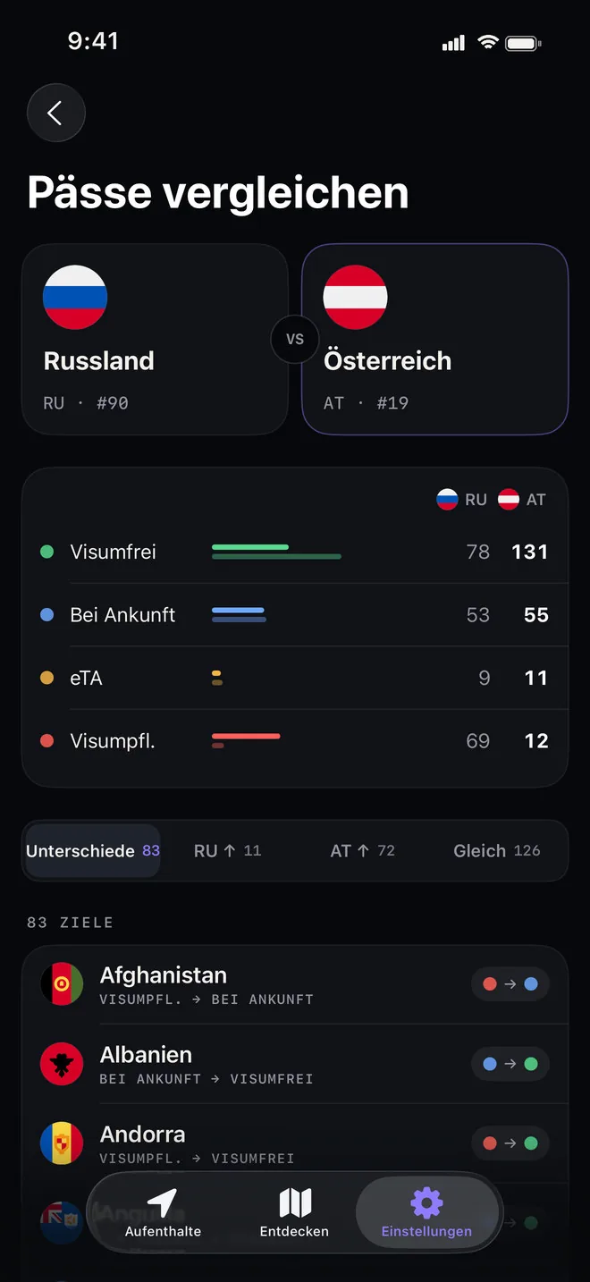 Russischer und österreichischer Pass im Vergleich: visumfrei, Visum bei Ankunft, eTA und visumpflichtig nebeneinander gezählt, darunter alle Ziele, bei denen sie sich unterscheiden