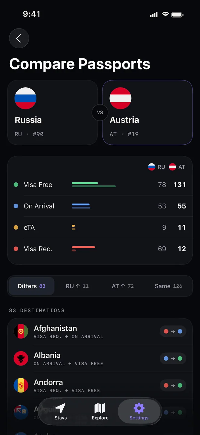 Russian and Austrian passports compared: visa-free, on arrival, eTA and visa-required counts side by side, then every destination where they differ