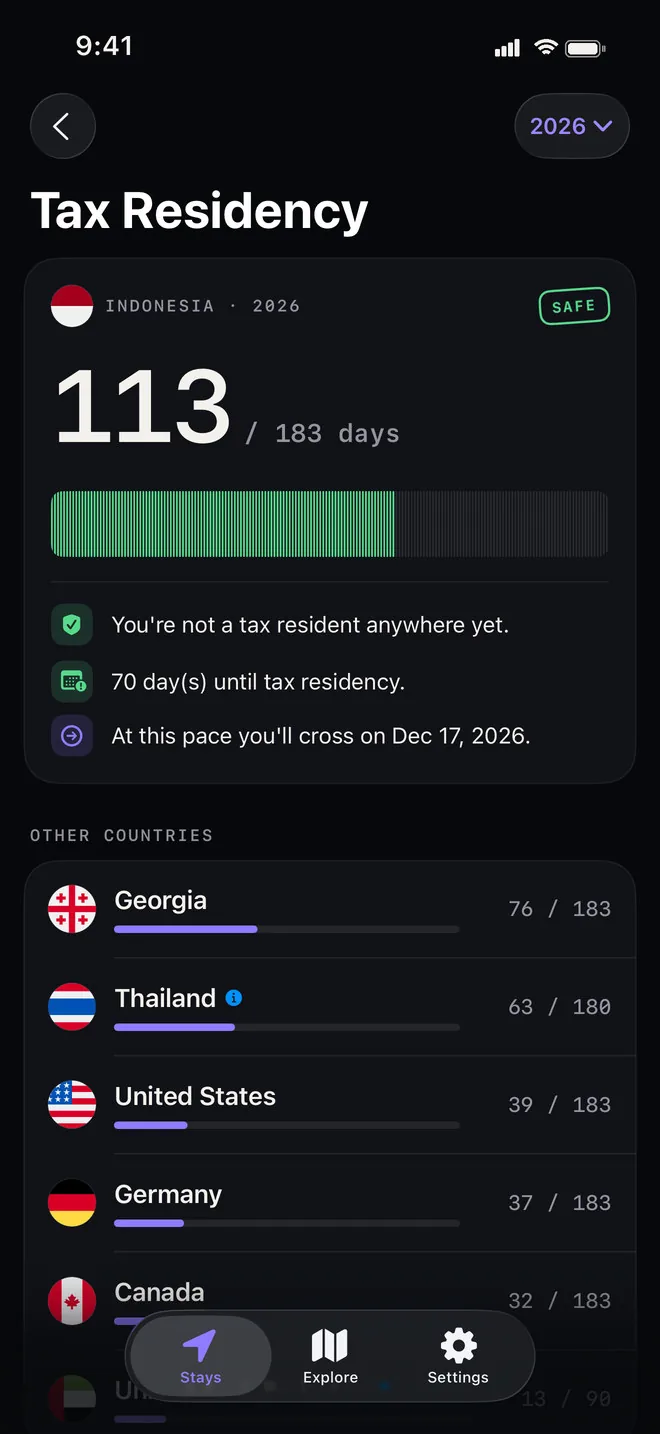 Tax residency screen: 113 of 183 days in Indonesia this year, the date you would cross the line at this pace, and the other countries below