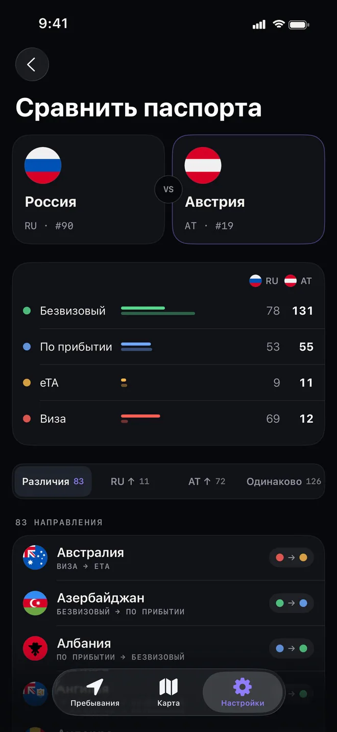 Сравнение российского и австрийского паспортов: число стран без визы, с визой по прибытии, с eTA и с обязательной визой рядом, ниже все направления, где правила различаются